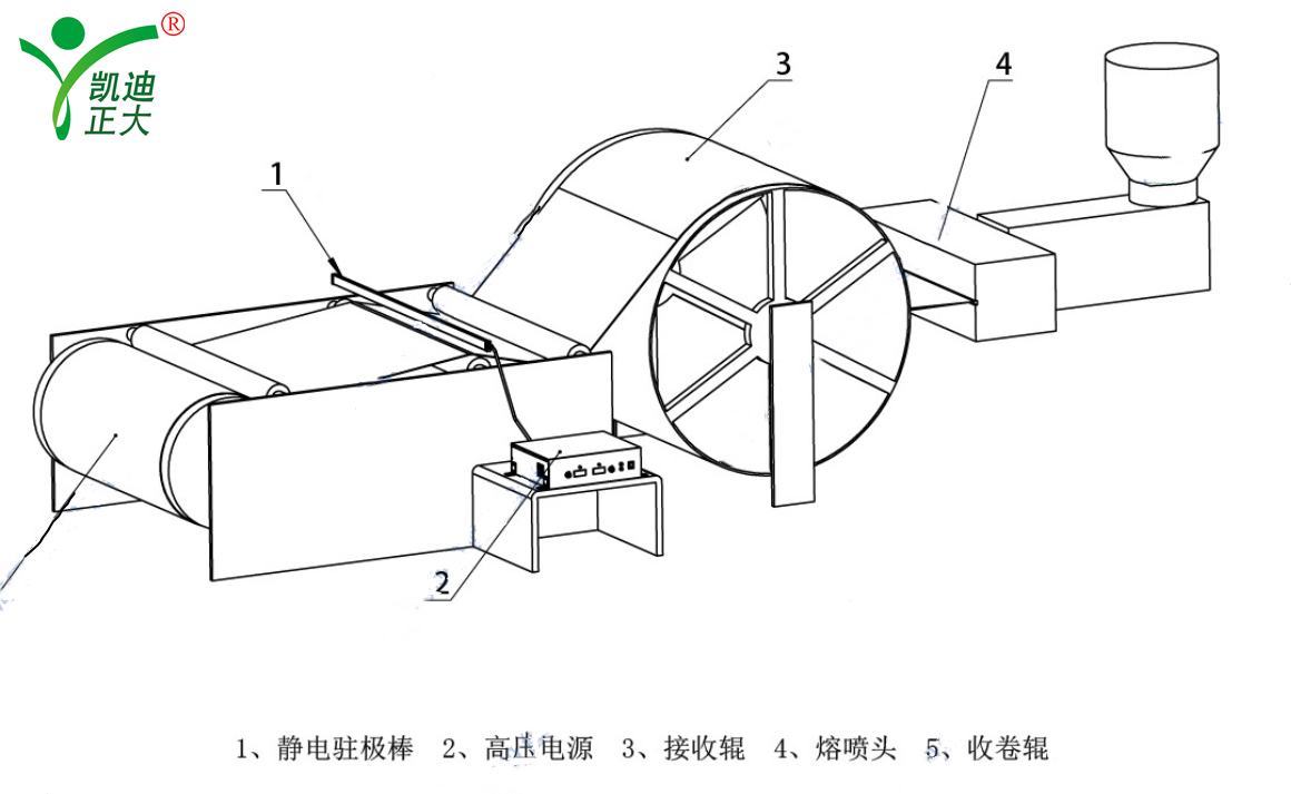 廠(chǎng)家直銷(xiāo)熔噴布高壓靜電發(fā)生器口罩熔噴層無(wú)紡布靜電發(fā)生器設(shè)備