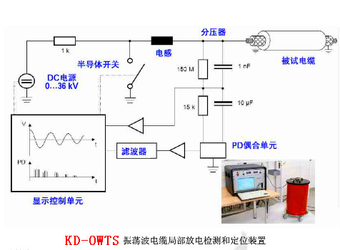 電纜振蕩波局放（OWTS）為什么是電纜測(cè)試的新寵？