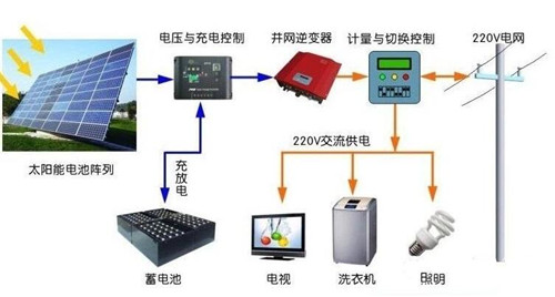 用電不花錢可能嗎？ 光伏儲能系統(tǒng)進入黃金時代
