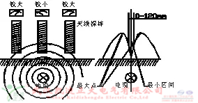 氣體檢測儀檢測六氟化硫氣體濃度、泄漏、質量等參數(shù)